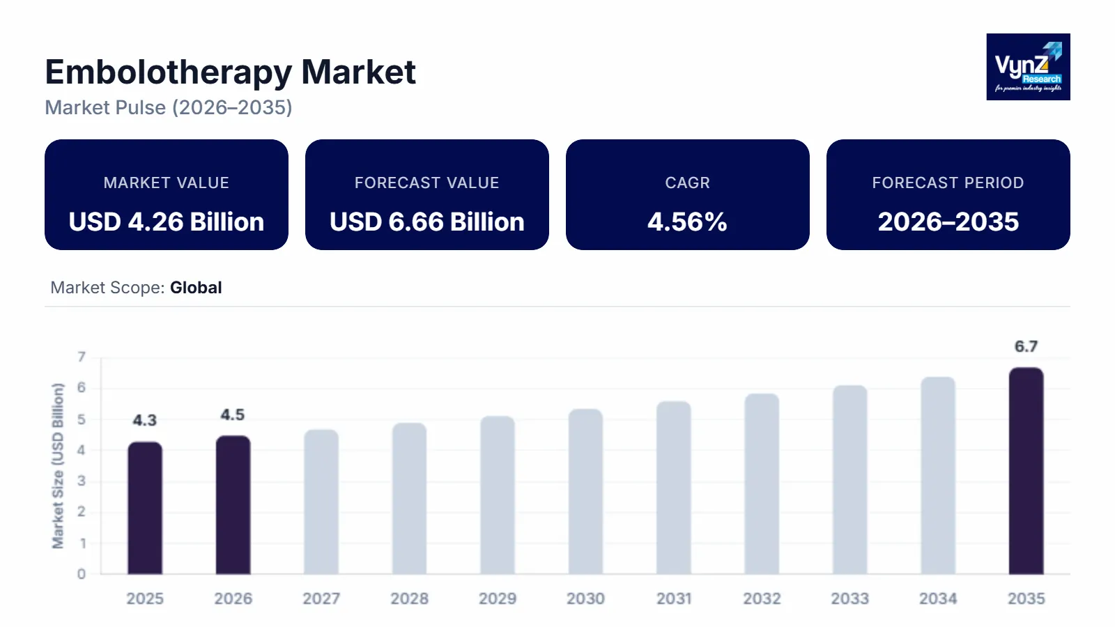 Embolotherapy Market Size